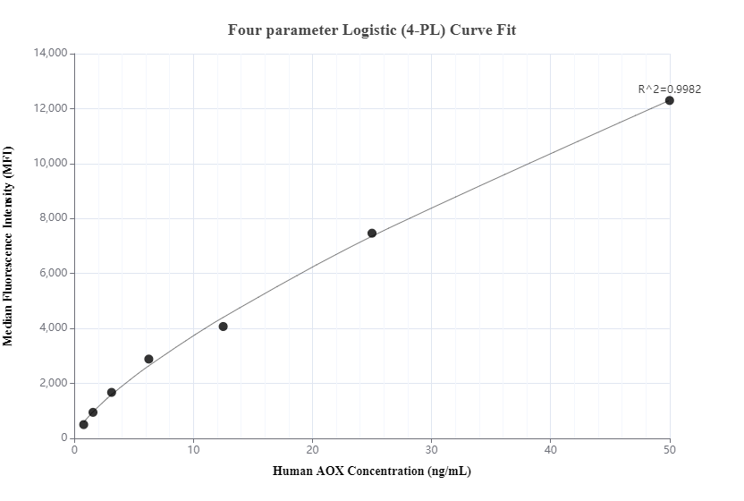 Cytometric bead array standard curve of MP00709-3